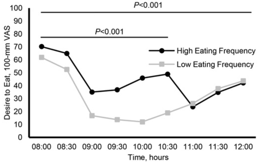 食欲の推移(●:食事回数高 ■:食事回数低)