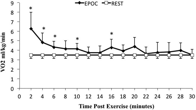 筋トレ後のアフターバーン効果(◆:EPOC □:安静時)