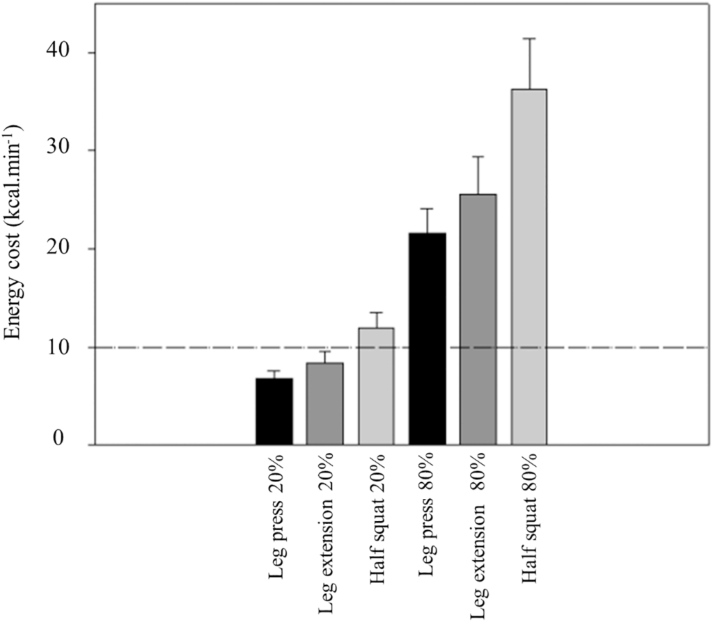 各下半身エクササイズにおけるカロリー消費