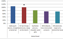 各エクササイズにおける短頭の筋活動量