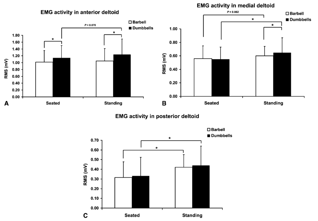 座りと立ちによるショルダープレスの筋活動量(左:座り 右:立ち)
A:三角筋前部 B:三角筋中部 C:三角筋後部
白:バーベル 黒:ダンベル