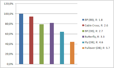 各エクササイズにおける大胸筋の筋活動量