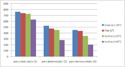 ベンチの角度による筋活動量の違い
青:-15° 赤:0° 緑:+25° 紫:+45°