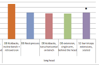 各エクササイズにおける長頭の筋活動量