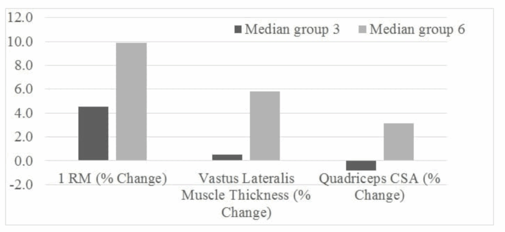 左から1RM・筋肉厚さ:筋肉の断面積(黒:週3回 白:週6回)