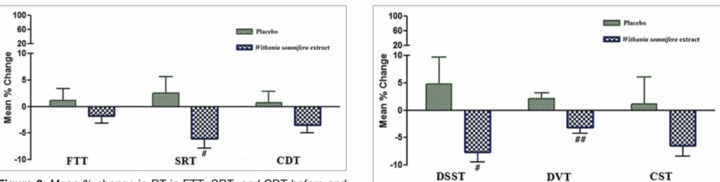 アシュワガンダによる認知能力の変化