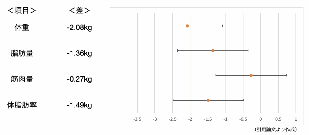 16時間断食による体組成変化