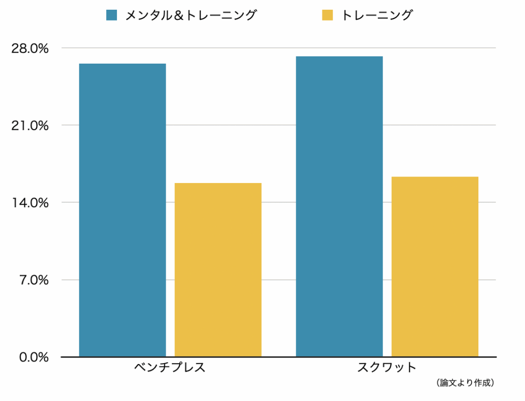 各グループにおける筋力の変化