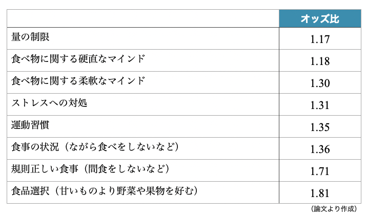各ダイエット習慣とリバウンドの関係