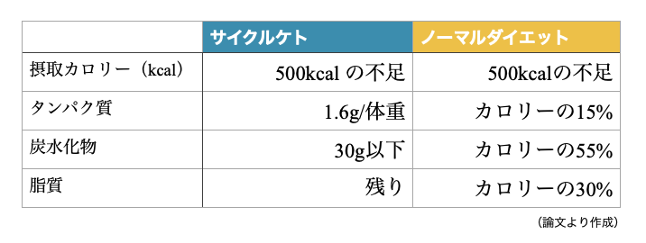 2020年の実験におけるカロリー摂取量と3大栄養素