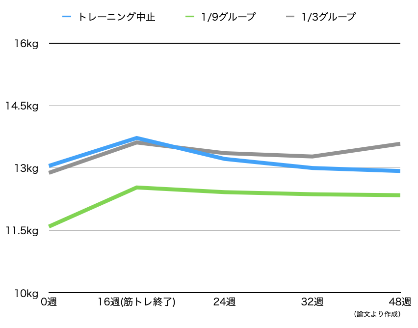 被験者の1年間におよぶ脚の筋肉量