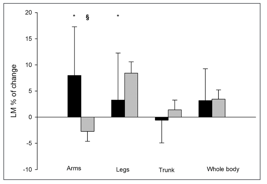左から順に腕・足・腹・全身の筋肉量変化