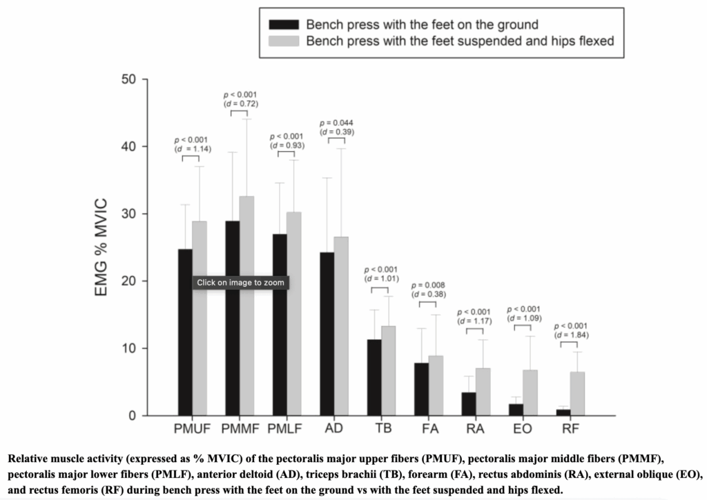 黒:ノーマルベンチプレスの筋活動量 白:足上げベンチプレスの筋活動量