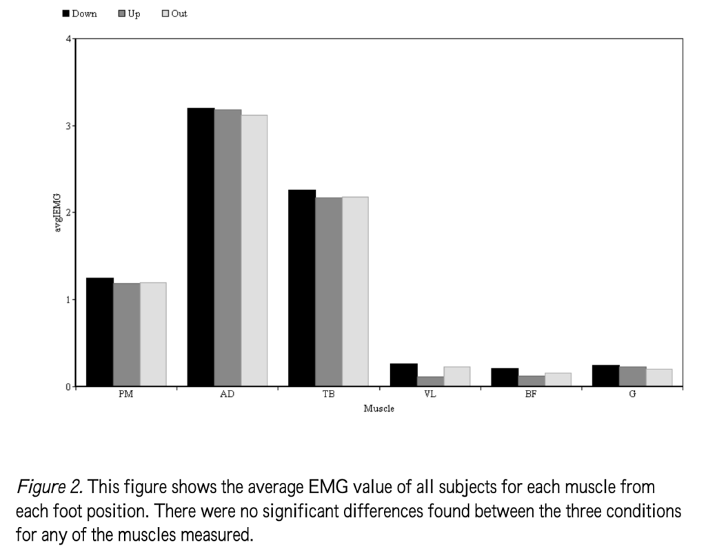 大胸筋(PM)・三角筋前部(AD)・上腕三頭筋(TB)・内側広筋(VM)・上腕二頭筋(BF)・腓腹筋(G)の筋活動量