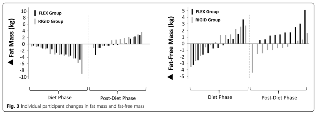 左:脂肪量の変化 右:筋肉量の変化(黒:フレキシブル 白:リジッド)
