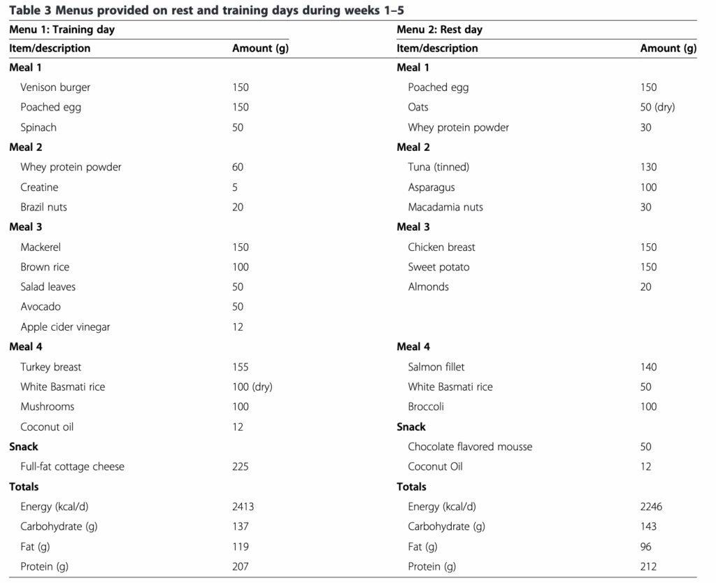 被験者の実験中の食事内容