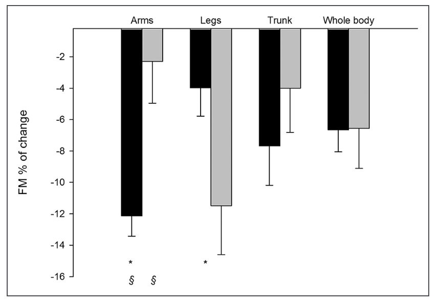 左から順に腕・足・腹・全身の脂肪量変化