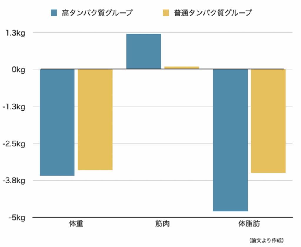 各グループにおける体組成変化