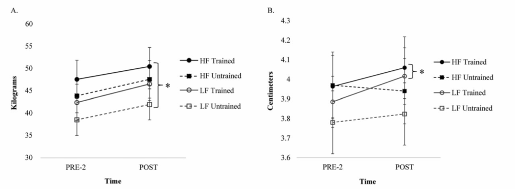筋力(左)と筋断面積(右)の変化
●:高頻度で鍛えた前腕 ■:高頻度で鍛えていない前腕 ○:低頻度で鍛えた前腕 □:低頻度で鍛えていない前腕