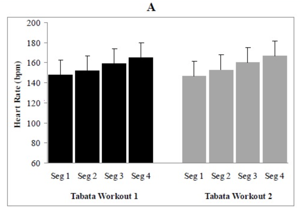 HIITによる心拍数