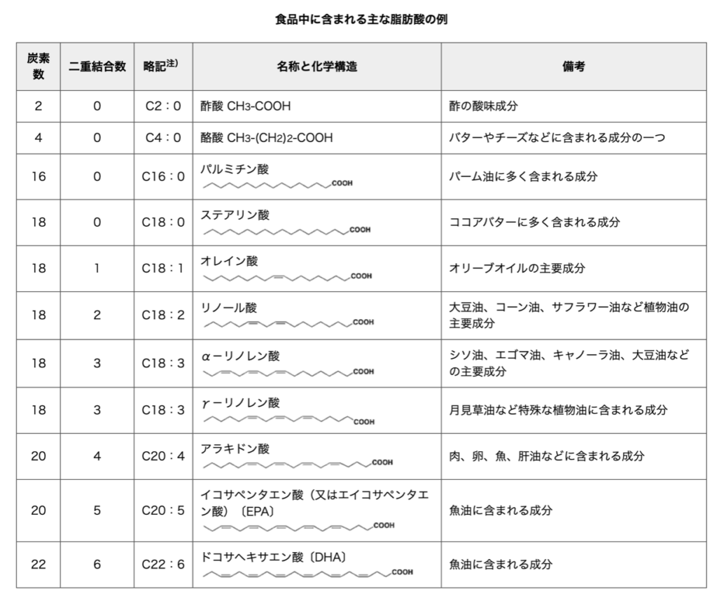 食品に含まれる脂肪酸