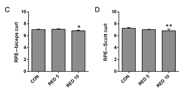 各エクササイズにおけるRPE(左:バーベルカール、右:スコットカール)
