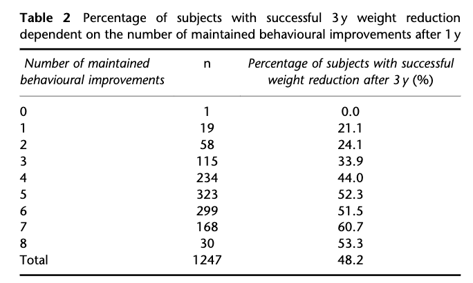 左から習慣数・被験者数・ダイエット成功率