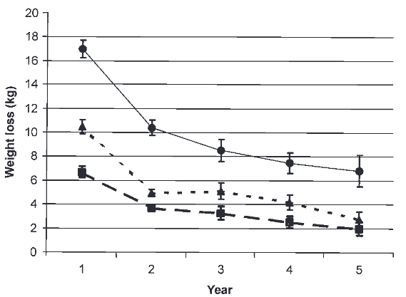 ダイエット終了後の経過年数と減量体重