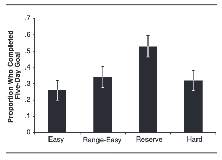 週5回受講の達成率
Easy:簡単 Range-Easy:幅のある簡単 Reserve:リザーブ Hart:難しい目標