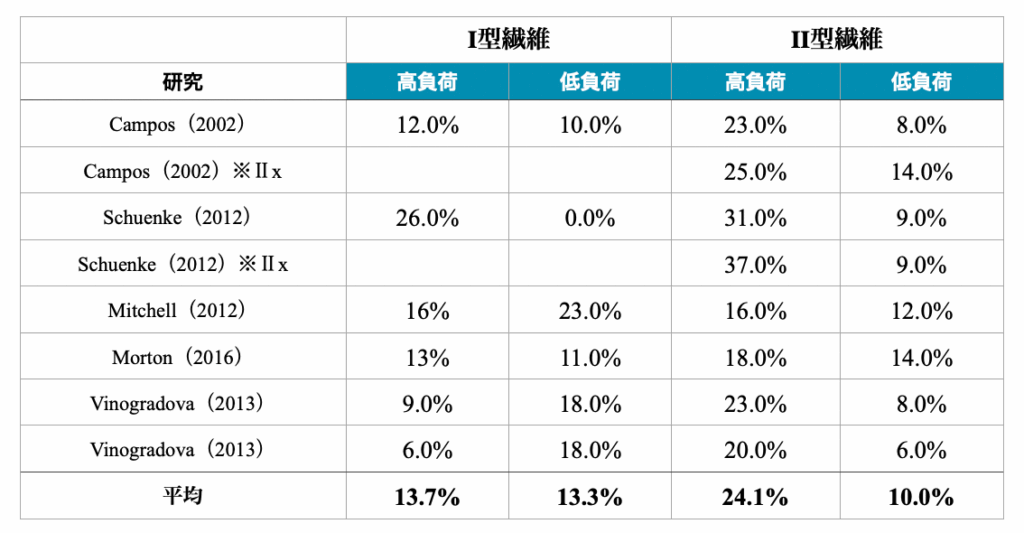 レップ数による繊維別の筋肥大について調べた研究一覧