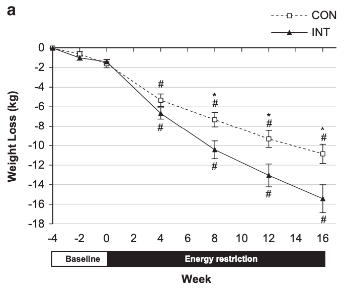 実験中の体重減少
□：カロリー制限ぶっ続け　▲：２週間休んだグループ