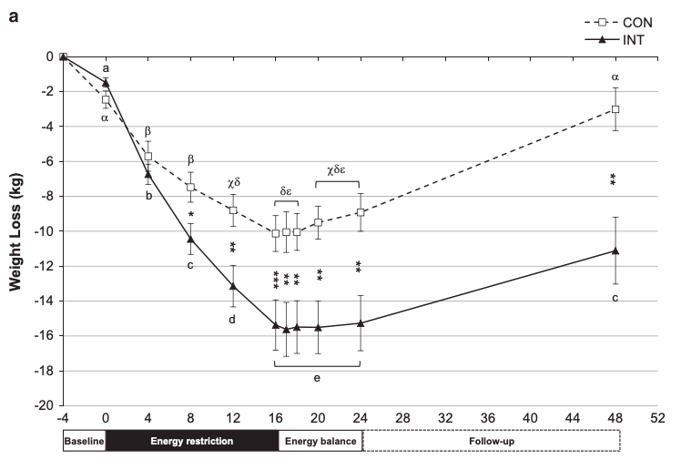 フォローアップも含めた体重減少
□：カロリー制限ぶっ続け　▲：２週間休んだグループ