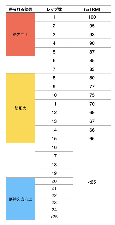%1RMとレップ数の関係