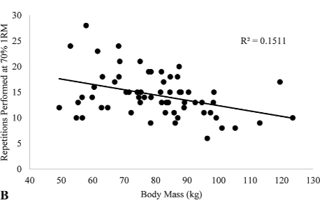 70%1RMでこなしたレップ数
縦軸:レップ数 横軸:体重