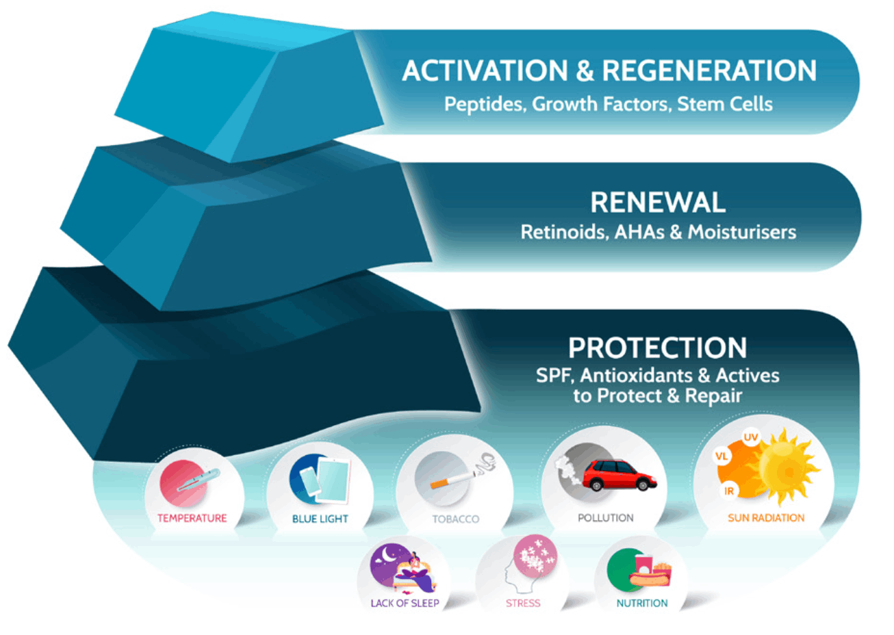 スキンケアピラミッド
