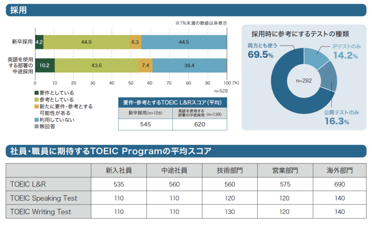 TOEICレベルと採用