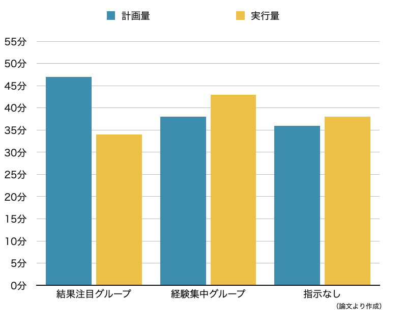 各グループの計画量と実行量