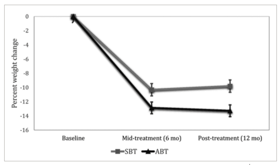 受容マインドを含んだダイエット(黒)と標準的なダイエット(薄黒)の体重変化