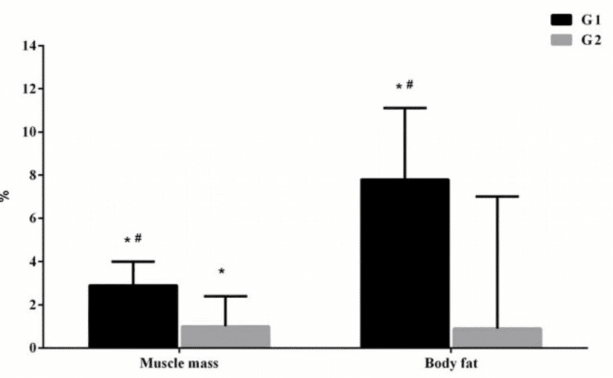 筋肉量(左)と脂肪量(右)も変化