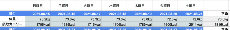 １日の体重と摂取カロリーを記録する