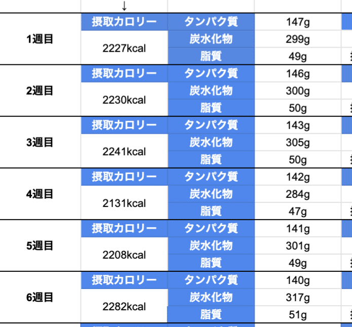 ６週目までのカロリー